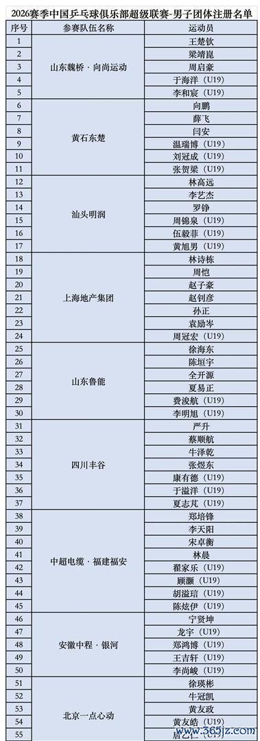 乒超：林诗栋领衔上海地产冲3连胜 00后顶流成新核心