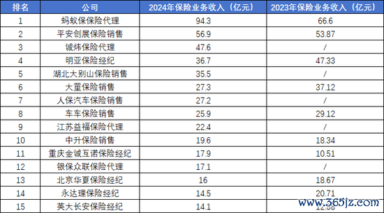 国内保险中介保费情况