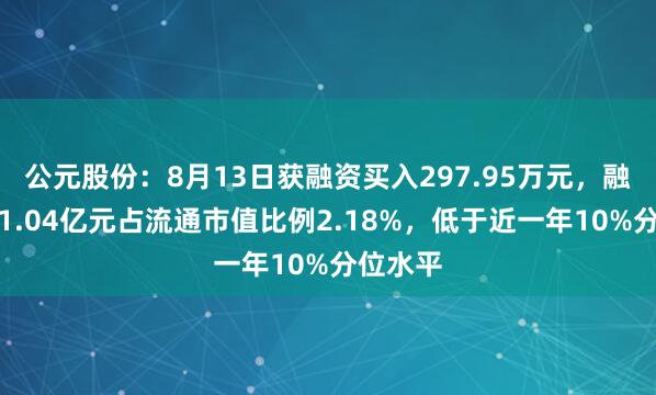 公元股份：8月13日获融资买入297.95万元，融资余额1.04亿元占流通市值比例2.18%，低于近一年10%分位水平