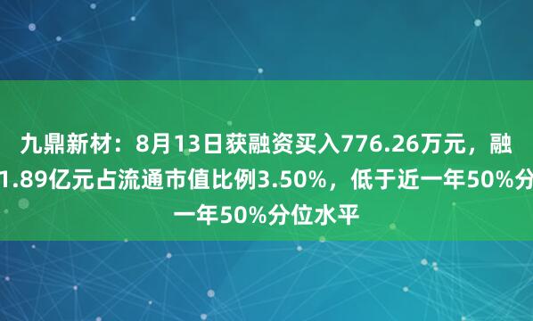 九鼎新材：8月13日获融资买入776.26万元，融资余额1.89亿元占流通市值比例3.50%，低于近一年50%分位水平