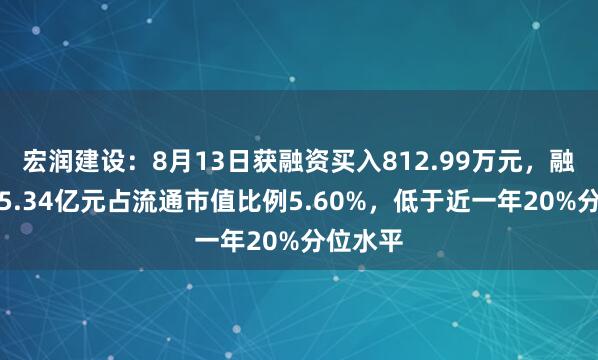 宏润建设：8月13日获融资买入812.99万元，融资余额5.34亿元占流通市值比例5.60%，低于近一年20%分位水平